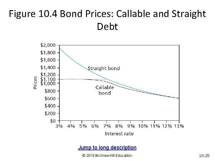 Figure 10. 4 Bond Prices: Callable and Straight Debt Jump to long description ©