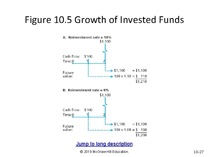 Figure 10. 5 Growth of Invested Funds Jump to long description © 2019 Mc.