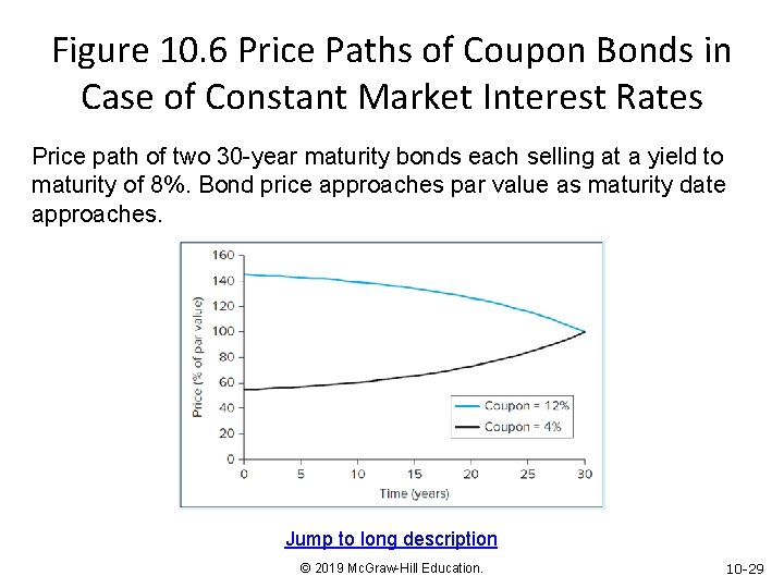 Figure 10. 6 Price Paths of Coupon Bonds in Case of Constant Market Interest