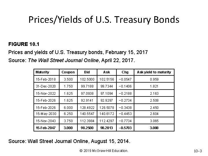 Prices/Yields of U. S. Treasury Bonds FIGURE 10. 1 Prices and yields of U.