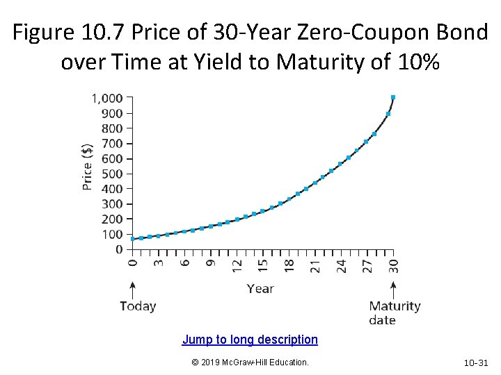 Figure 10. 7 Price of 30 -Year Zero-Coupon Bond over Time at Yield to