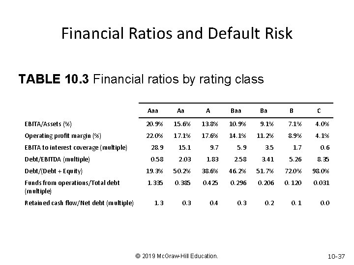 Financial Ratios and Default Risk TABLE 10. 3 Financial ratios by rating class Aaa