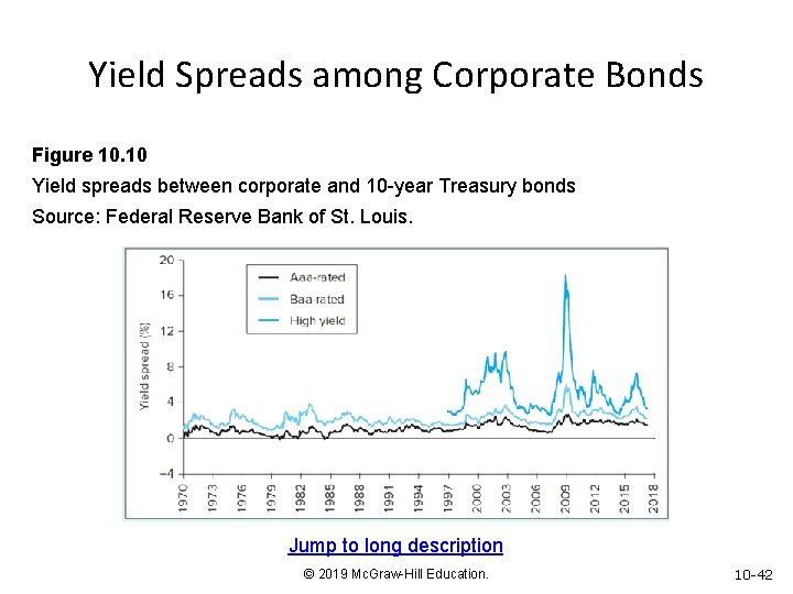 Yield Spreads among Corporate Bonds Figure 10. 10 Yield spreads between corporate and 10