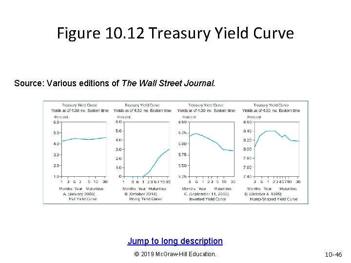 Figure 10. 12 Treasury Yield Curve Source: Various editions of The Wall Street Journal.