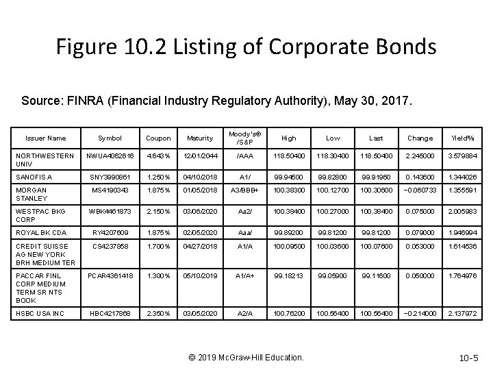 Figure 10. 2 Listing of Corporate Bonds Source: FINRA (Financial Industry Regulatory Authority), May