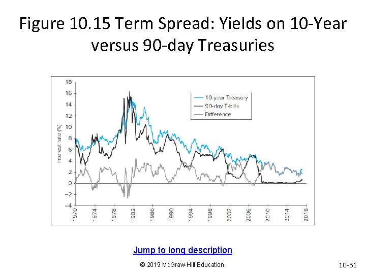 Figure 10. 15 Term Spread: Yields on 10 -Year versus 90 -day Treasuries Jump