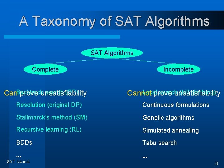 A Taxonomy of SAT Algorithms Incomplete Complete search (DP) Can. Backtrack prove unsatisfiability Local