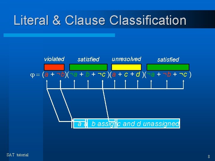 Literal & Clause Classification violated satisfied unresolved satisfied = (a + ¬b)(¬a + b