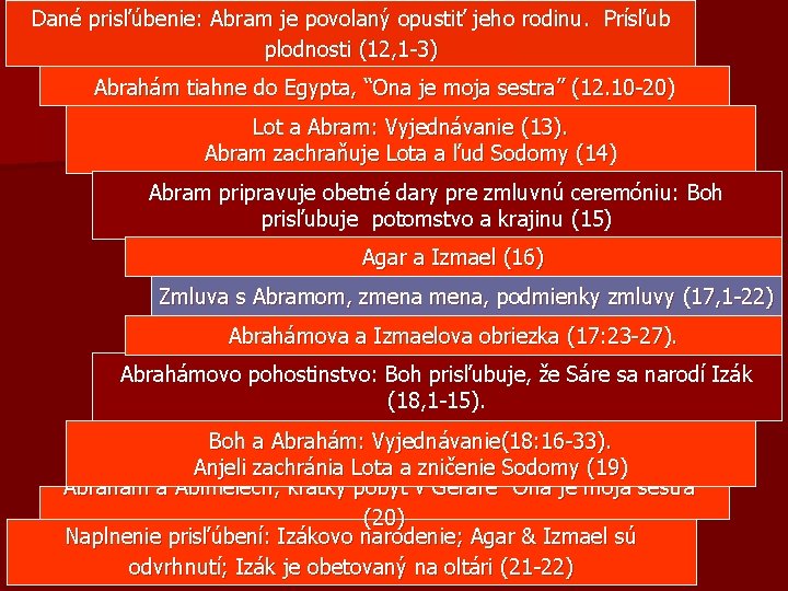 Dané prisľúbenie: Abram je povolaný opustiť jeho rodinu. Prísľub plodnosti (12, 1 -3) Abrahám Dané prisľúbenie: Abram je povolaný opustiť jeho rodinu. Prísľub plodnosti (12, 1 -3) Abrahám