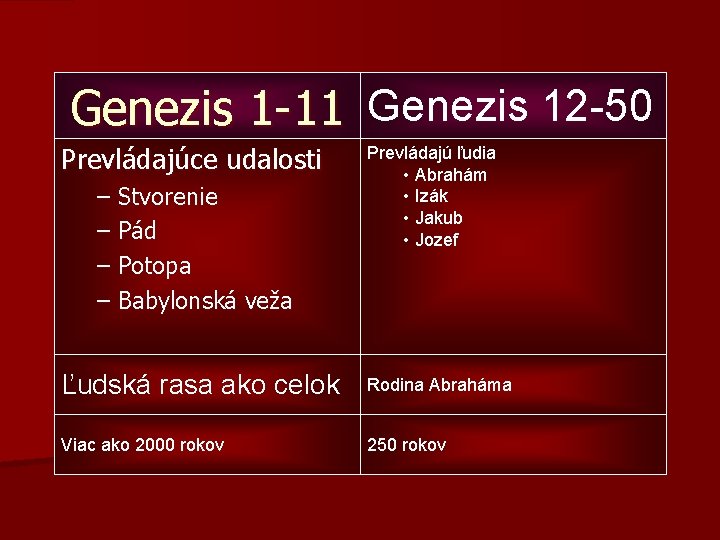 Genezis 1 -11 Genezis 12 -50 Prevládajúce udalosti – Stvorenie – Pád – Potopa Genezis 1 -11 Genezis 12 -50 Prevládajúce udalosti – Stvorenie – Pád – Potopa