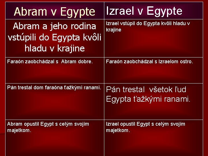 Abram v Egypte Izrael v Egypte Abram a jeho rodina vstúpili do Egypta kvôli Abram v Egypte Izrael v Egypte Abram a jeho rodina vstúpili do Egypta kvôli
