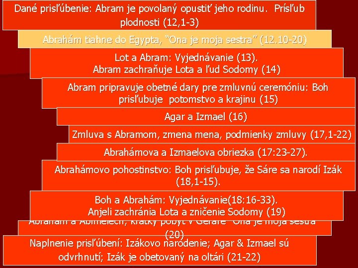 Dané prisľúbenie: Abram je povolaný opustiť jeho rodinu. Prísľub plodnosti (12, 1 -3) Abrahám