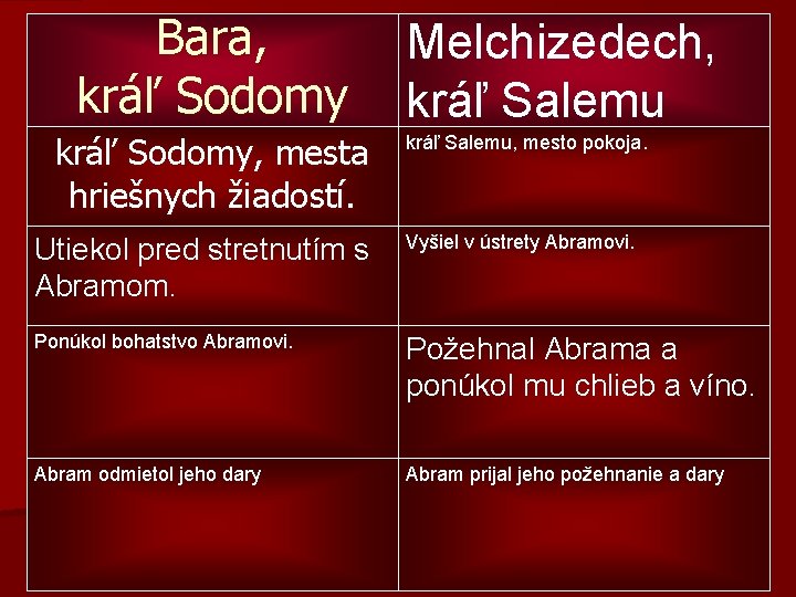 Bara, kráľ Sodomy, mesta hriešnych žiadostí. Melchizedech, kráľ Salemu, mesto pokoja. Utiekol pred stretnutím Bara, kráľ Sodomy, mesta hriešnych žiadostí. Melchizedech, kráľ Salemu, mesto pokoja. Utiekol pred stretnutím