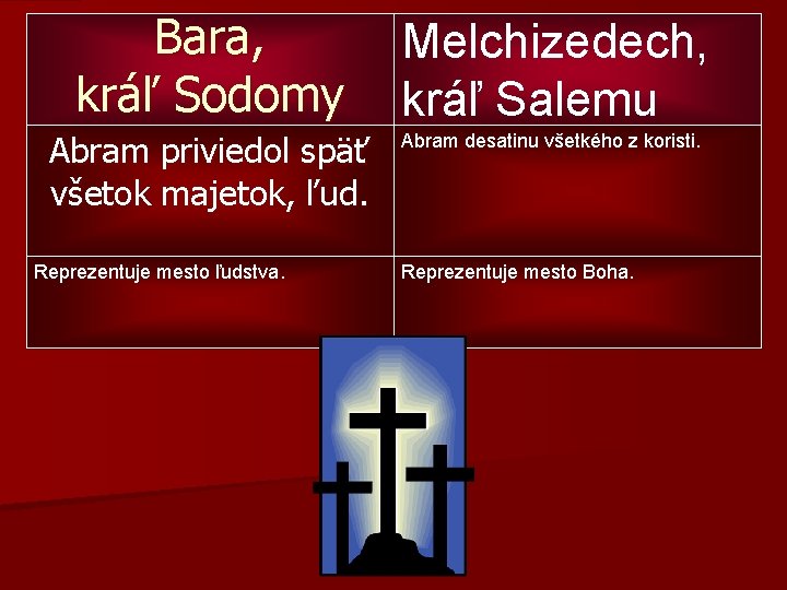 Bara, kráľ Sodomy Melchizedech, kráľ Salemu Abram priviedol späť všetok majetok, ľud. Abram desatinu