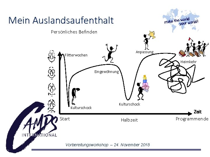 Mein Auslandsaufenthalt Persönliches Befinden Anpassung Flitterwochen Heimkehr Eingewöhnung Kulturschock Start Kulturschock Halbzeit Vorbereitungsworkshop –