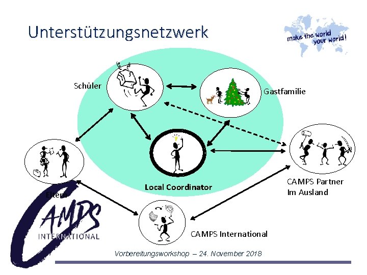 Unterstützungsnetzwerk Schüler Eltern Gastfamilie Local Coordinator CAMPS International Vorbereitungsworkshop – 24. November 2018 CAMPS