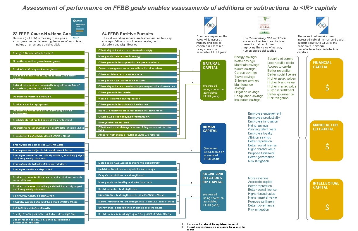 Assessment of performance on FFBB goals enables assessments of additions or subtractions to <IR>