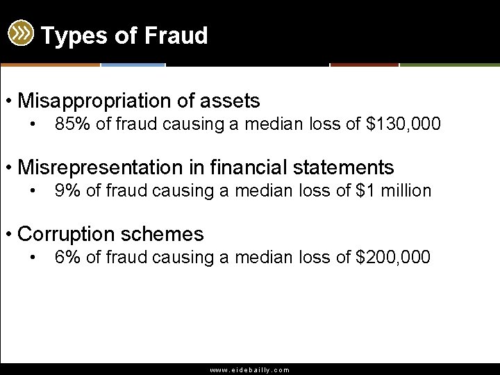 Types of Fraud • Misappropriation of assets • 85% of fraud causing a median