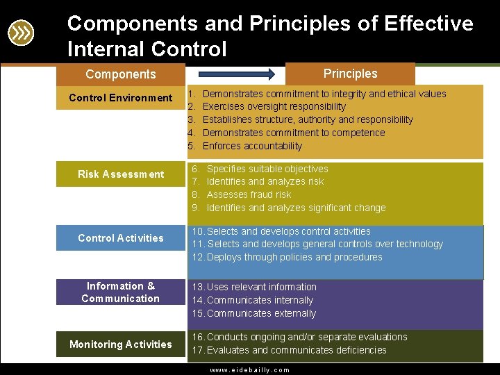 Components and Principles of Effective Internal Control Principles Components Control Environment Risk Assessment Control