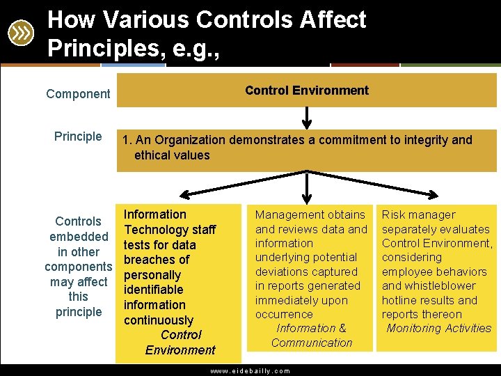 How Various Controls Affect Principles, e. g. , Control Environment Component Principle Controls embedded