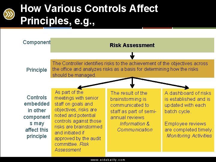 How Various Controls Affect Principles, e. g. , Component Principle Risk Assessment The Controller