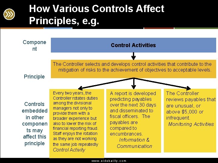 How Various Controls Affect Principles, e. g. Compone nt Control Activities The Controller selects