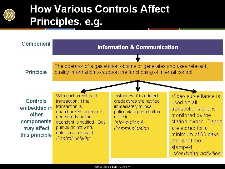 How Various Controls Affect Principles, e. g. Component Principle Controls embedded in other components