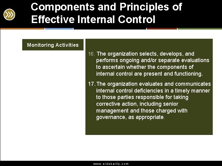 Components and Principles of Effective Internal Control Monitoring Activities 16. The organization selects, develops,