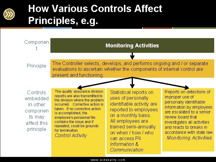 How Various Controls Affect Principles, e. g. Componen t Principle Controls embedded in other