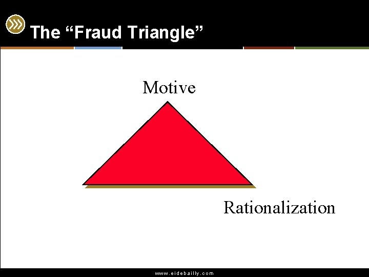The “Fraud Triangle” Motive Rationalization www. eidebailly. com 