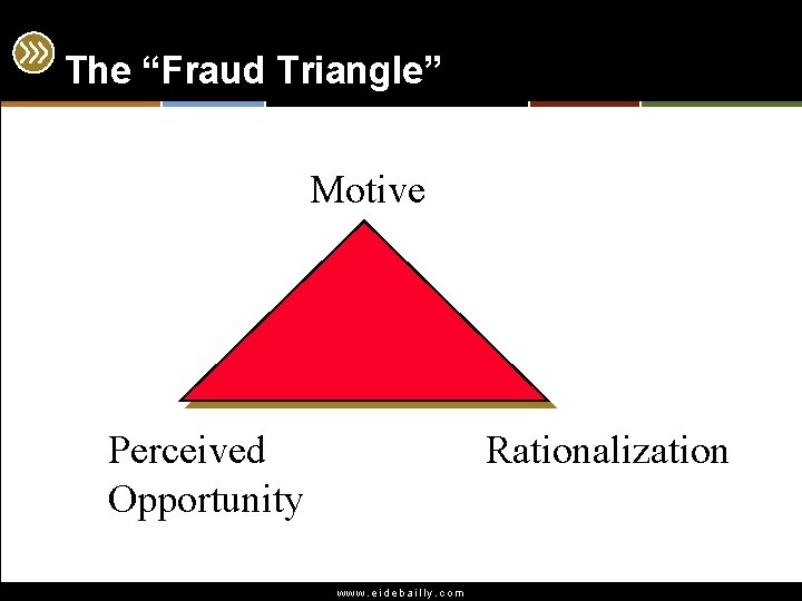 The “Fraud Triangle” Motive Perceived Opportunity Rationalization www. eidebailly. com 