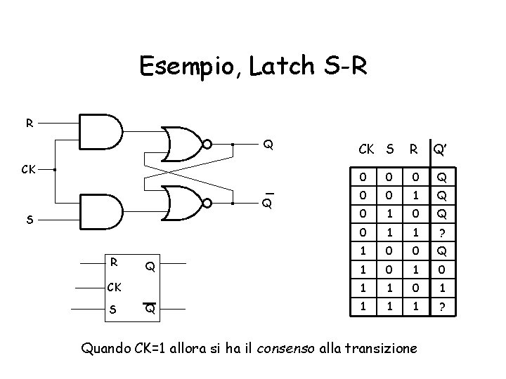 Esempio, Latch S-R R Q CK Q S R Q CK S R Q’