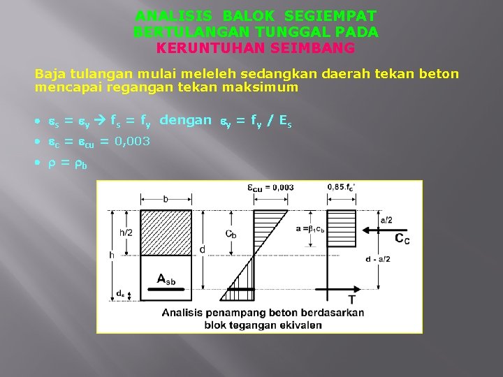 ANALISIS BALOK SEGIEMPAT BERTULANGAN TUNGGAL PADA KERUNTUHAN SEIMBANG Baja tulangan mulai meleleh sedangkan daerah