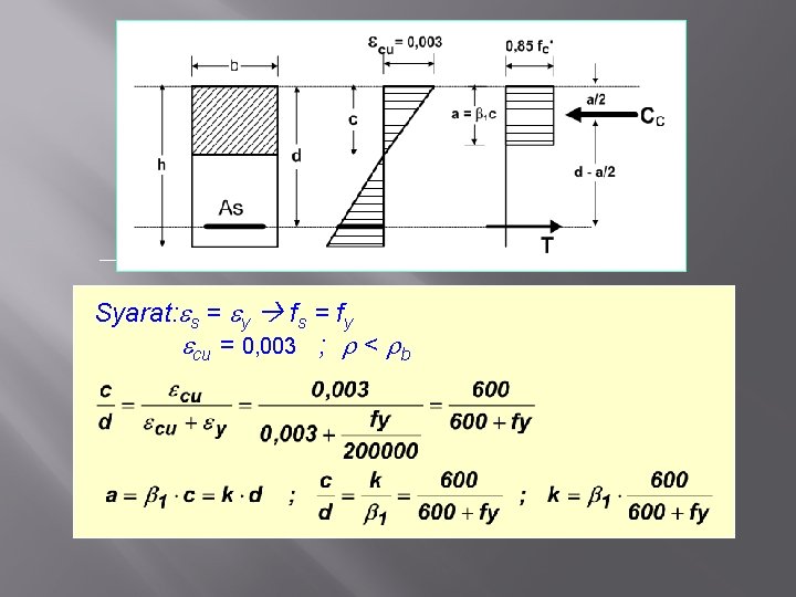 Syarat: s = y fs = fy cu = 0, 003 ; < b