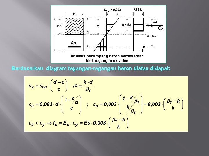 Berdasarkan diagram tegangan-regangan beton diatas didapat: 