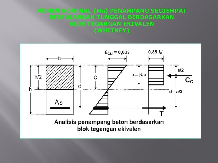 MOMEN NOMINAL (Mn) PENAMPANG SEGIEMPAT BERTULANGAN TUNGGAL BERDASARKAN BLOK TEGANGAN EKIVALEN (WHITNEY) 