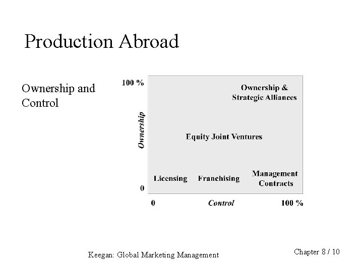 Production Abroad Ownership and Control Keegan: Global Marketing Management Chapter 8 / 10 