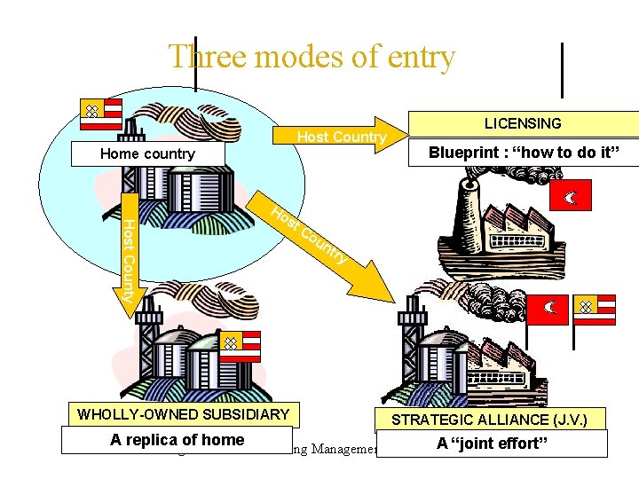 Three modes of entry Host Country Home country Ho Host County st Co u