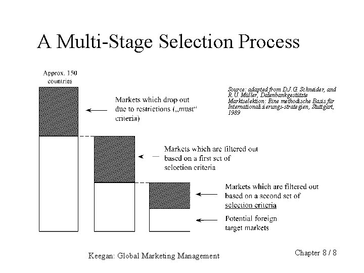 A Multi-Stage Selection Process Source: adapted from D. J. G. Schneider, and R. U.