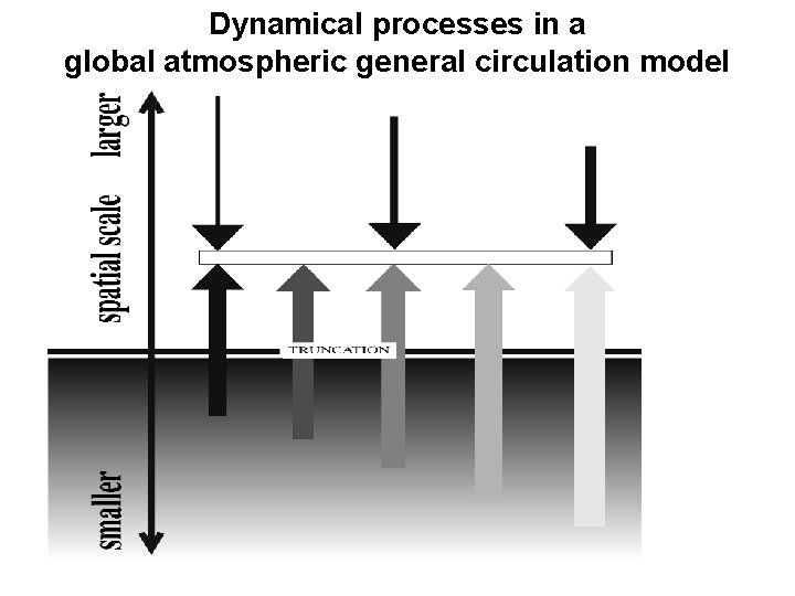 Dynamical processes in a global atmospheric general circulation model 