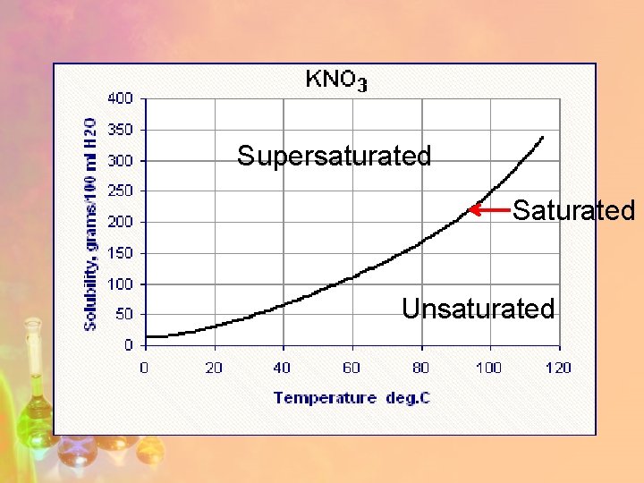 Supersaturated Saturated Unsaturated 