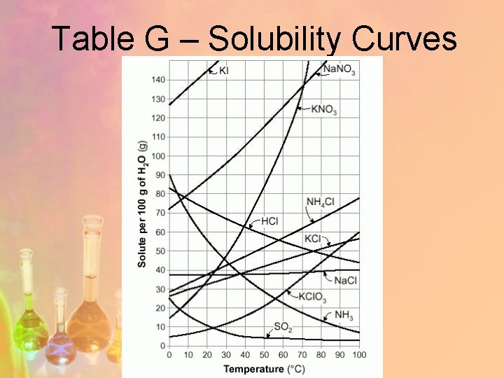 Table G – Solubility Curves 