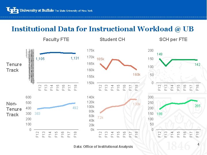 Institutional Data for Instructional Workload @ UB 175 k F 18 F 17 F