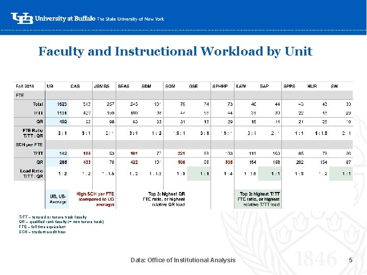 Faculty and Instructional Workload by Unit ‘- T/TT – tenured or tenure-track faculty QR