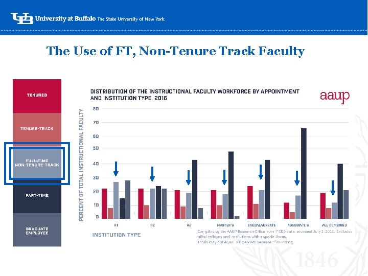 The Use of FT, Non-Tenure Track Faculty ‘- 