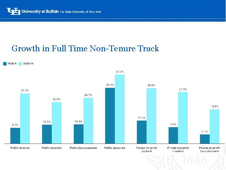 Growth in Full Time Non-Tenure Track ‘- 