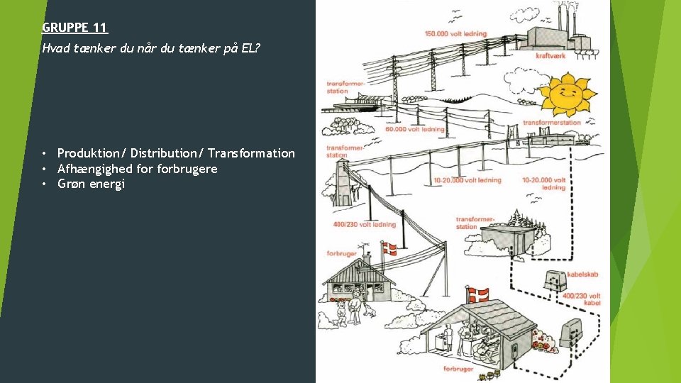 GRUPPE 11 Hvad tænker du når du tænker på EL? • Produktion/ Distribution/ Transformation