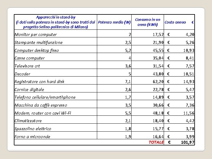 Apparecchi in stand-by (i dati sulla potenza in stand-by sono tratti dal Potenza media