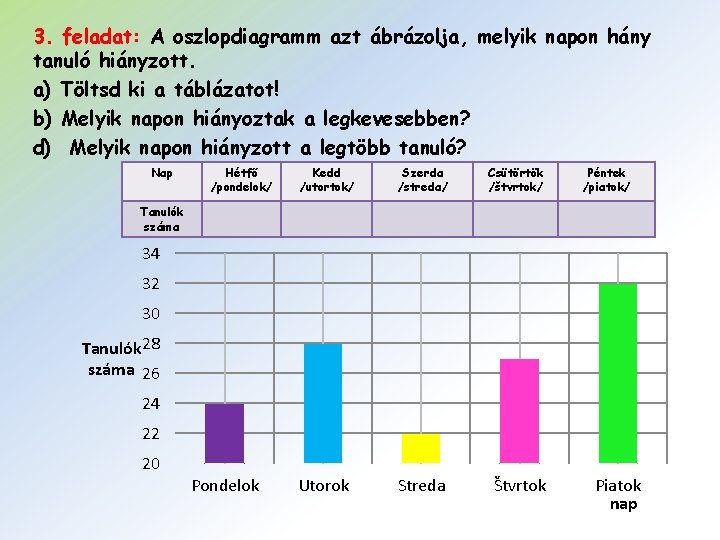 3. feladat: A oszlopdiagramm azt ábrázolja, melyik napon hány tanuló hiányzott. a) Töltsd ki