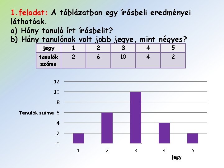 1. feladat: A táblázatban egy írásbeli eredményei láthatóak. a) Hány tanuló írt írásbelit? b)